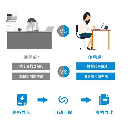 從10000條編碼的深海中突圍 商品和服務(wù)稅收分類編碼的維護(hù)與高效導(dǎo)出之道